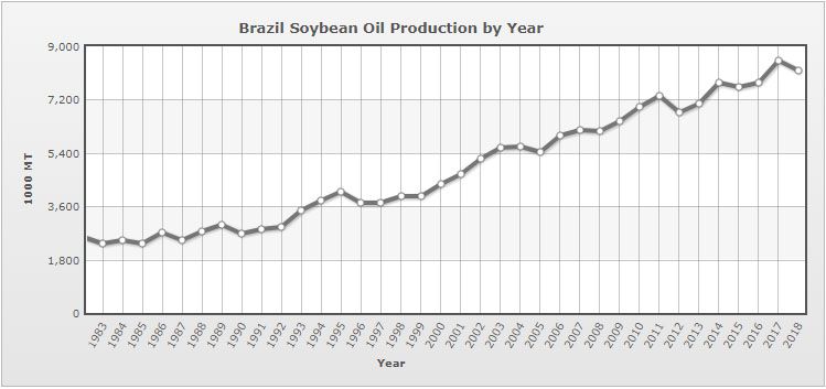 Brazil Soya Oil Production by Year