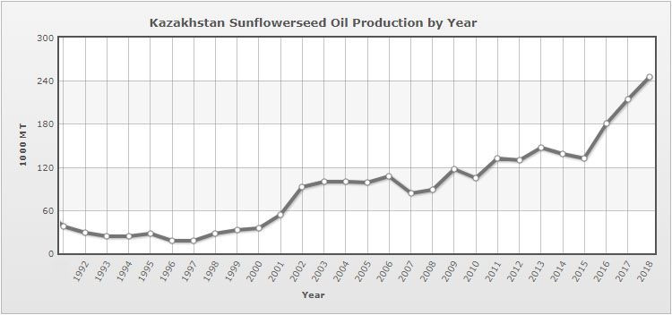 Kazakhstan sunflower seed oil production by year