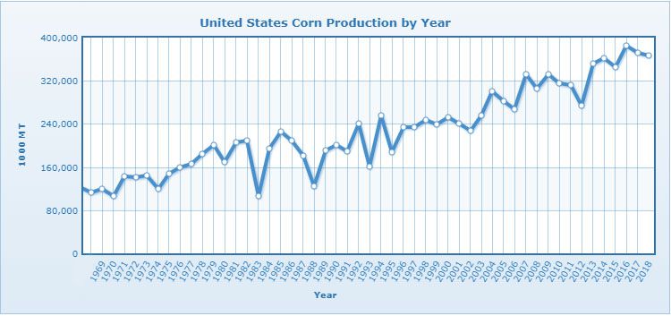 United States corn production by year