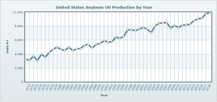 United States soybean oil production by year