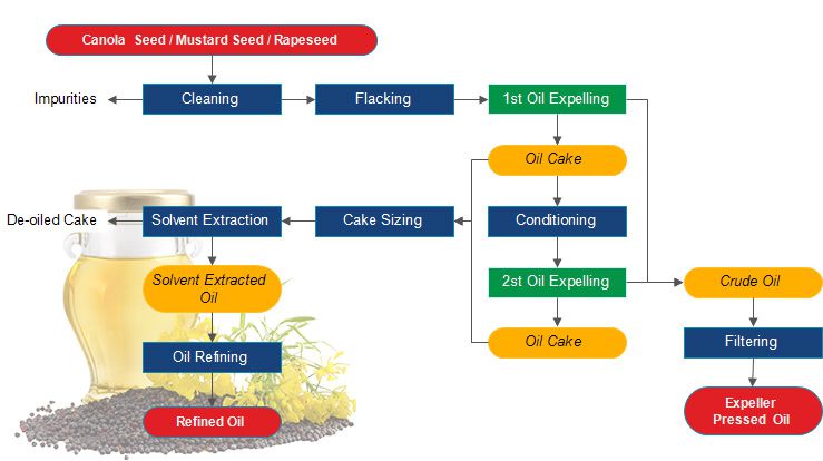 canola oil manufacturing process