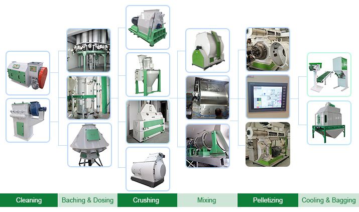 main equipment for complete cattle, poultry-feed-production-plant