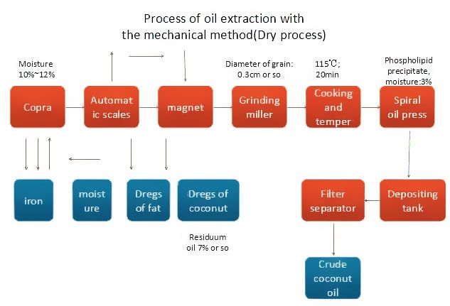 coconut oil processing process