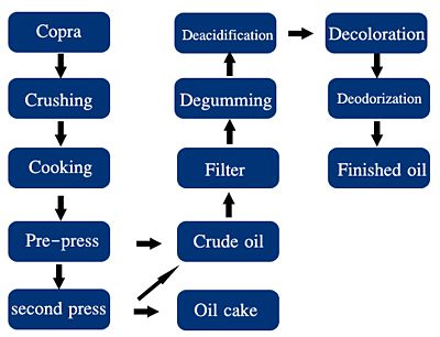 copra coconut oil making process