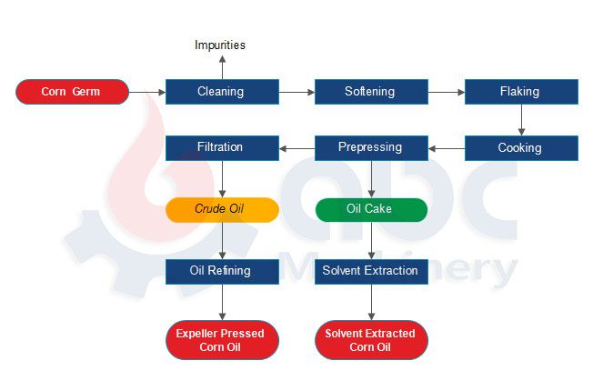 corn oil production process for complete corn germ oil mill plant