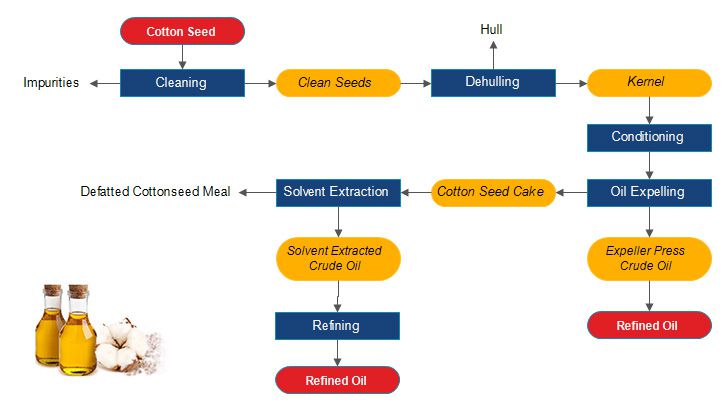cottonseed oil milling process