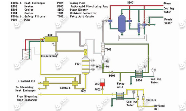 edible oil deodorization process in edible oil refinery plant