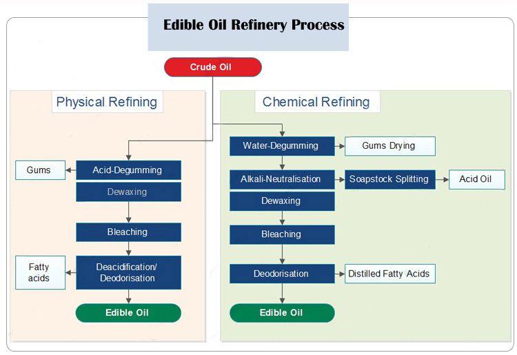 complete oil refining process