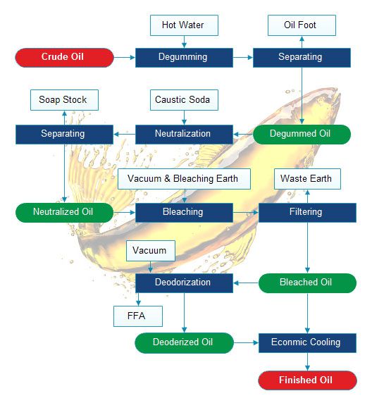 fish oil refining process flow chart