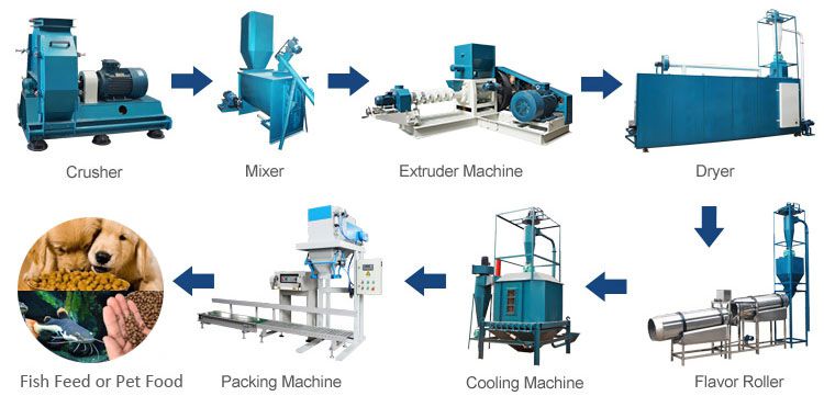 floating fish feed production process and related feed machinery