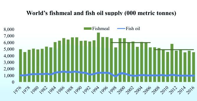 global fishmeal and fish oil supply