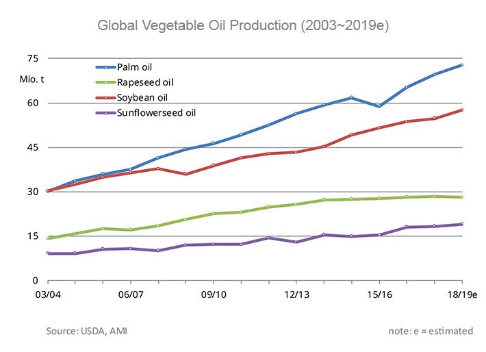 global vegetable oil production
