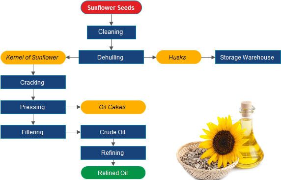 how is sunflower oil processed