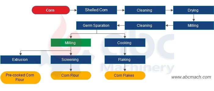 maize processing plant process flow