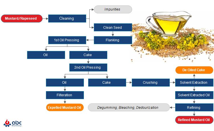 mustard oil manufacturing process