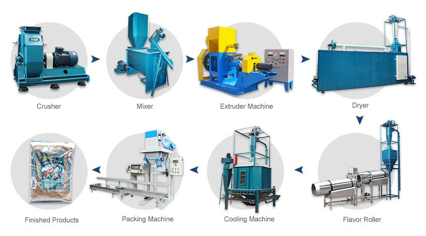 equipment inclued in fish / pet food production line