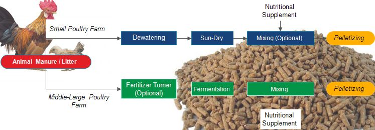 poultry manure organic fertilizer production process