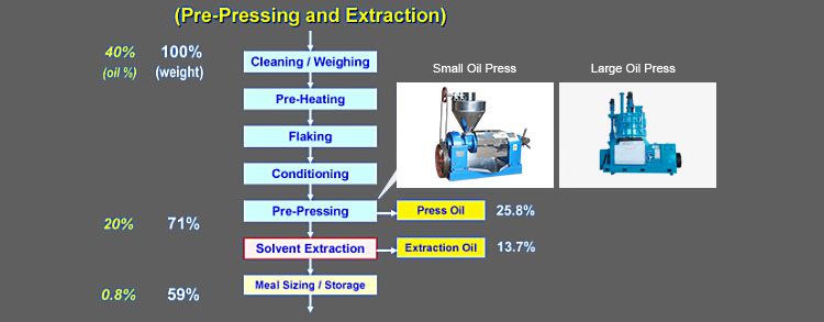 pre-pressing and solvent extraction