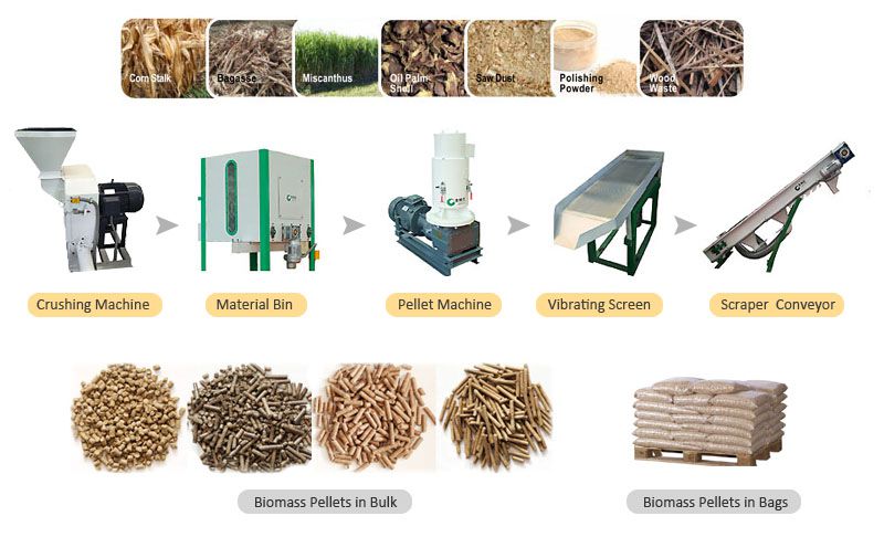 wood pellet plant for making small scale biomass pellets at home or on farm