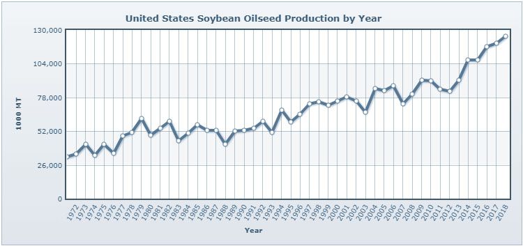 Soybean Oilseed Production by Year in the United States