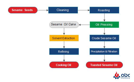 toasted sesame oil manufacturing process flow