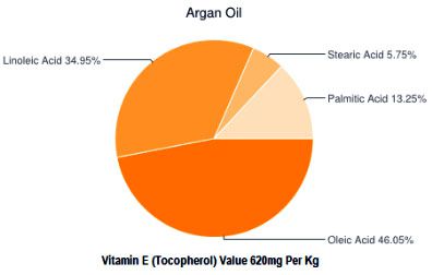 argan oil components
