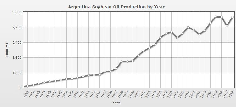Argentina soybean oil production by year