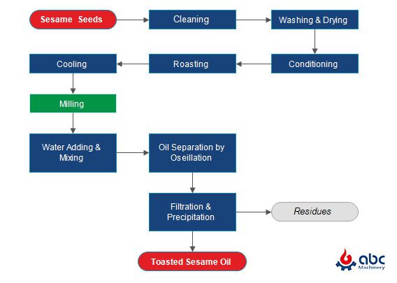 China sesame oil stone mill process