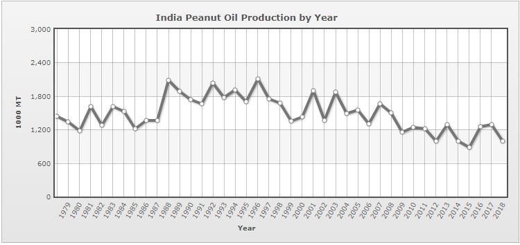 India peanut oil production by year
