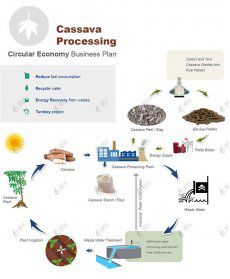 Integrated Treatment of Tapioca Processing Business Plan