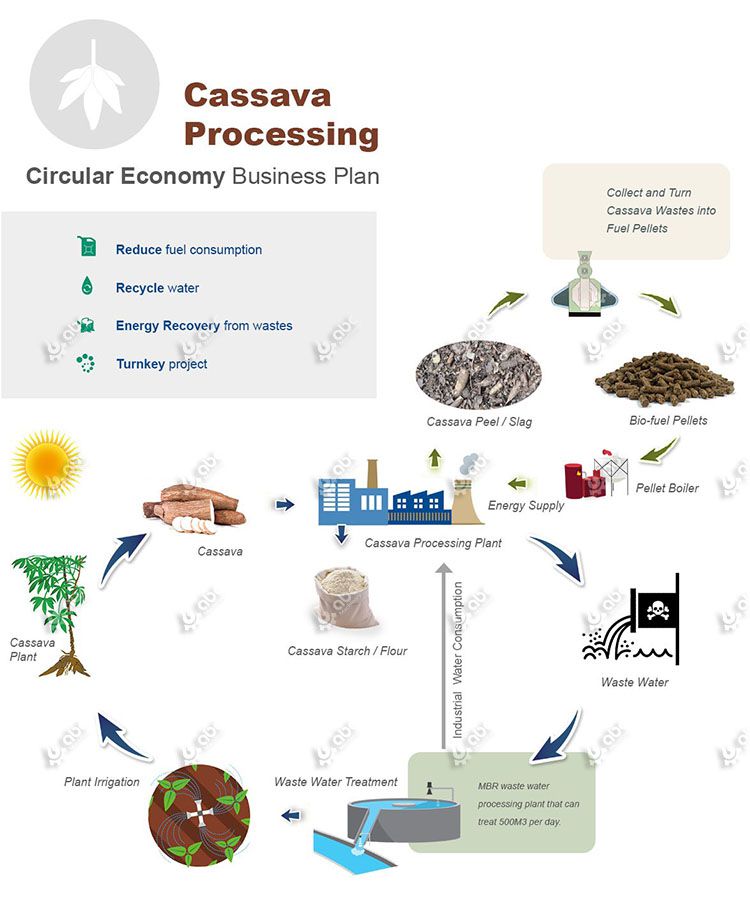 Integrated tapioca processing project plan