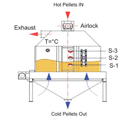 SKLN Counter-flow Pellet Cooler