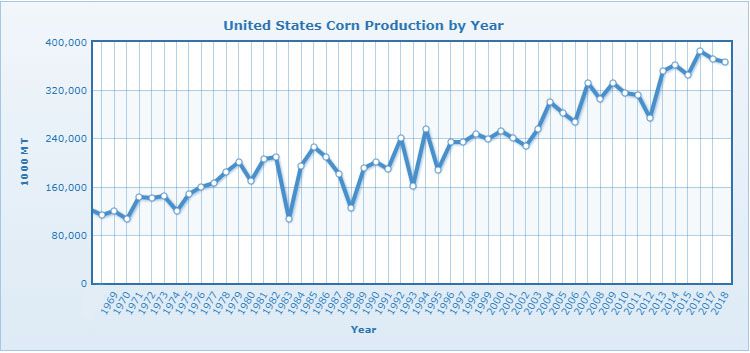  USA majs produktion efter år