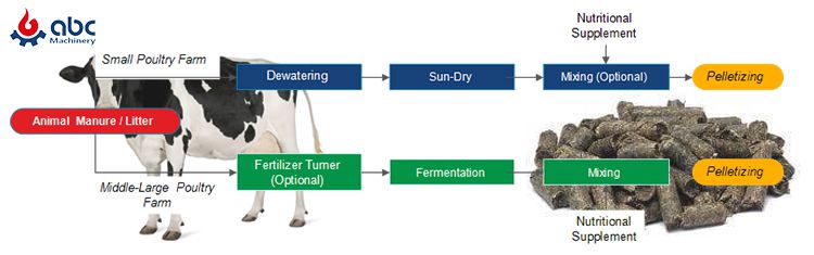 Animal Manure Organic Fertilizer Production Process