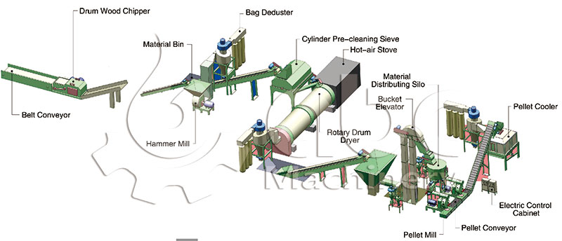 hard wood pellet plant design and factory layout