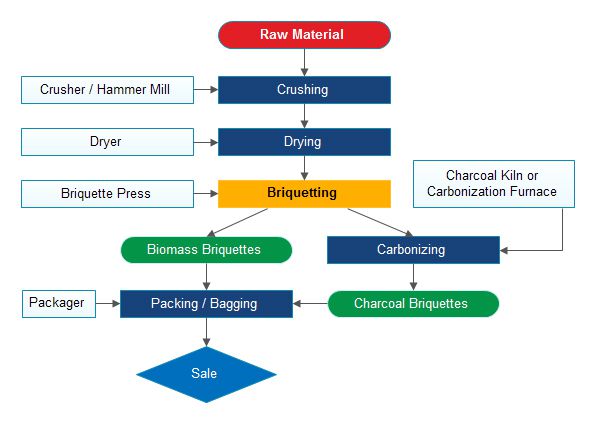 biomass charcoal briquettes production process