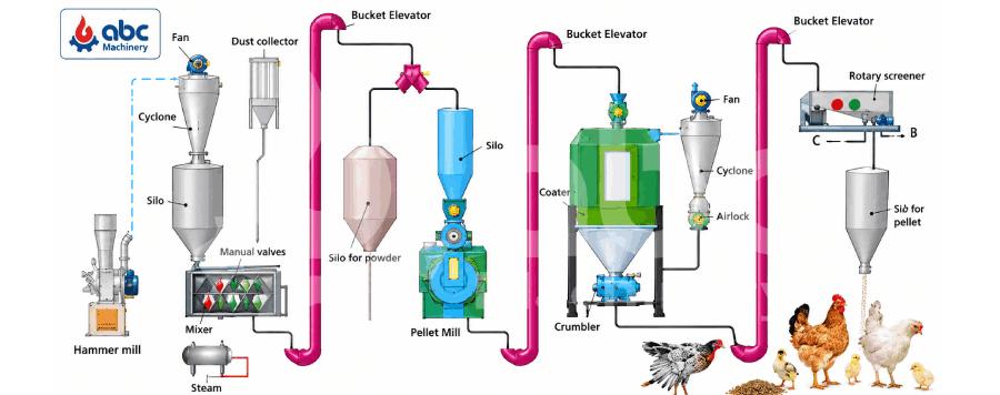 broiler feed manufacturing complete process flow chart