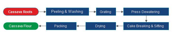 cassava flour processing flow