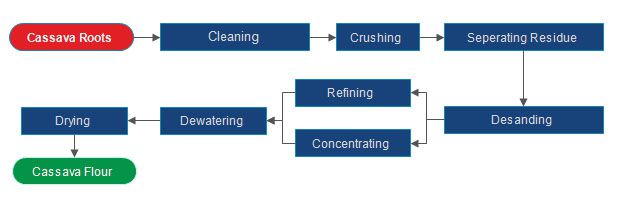 cassava starch processing flow for customized business plan