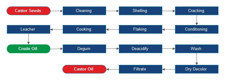 castor oil processing