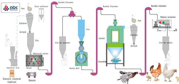 Chicken Feed Pellet Mill Plant Flow Chart