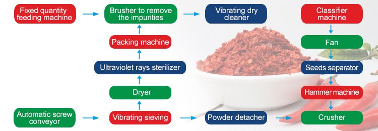 Chili Powder Production Process