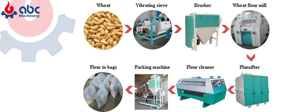 flour mill making line low price in Algeria