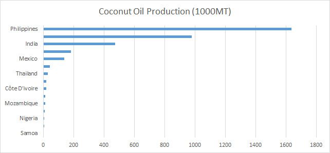 coconut oil or copra