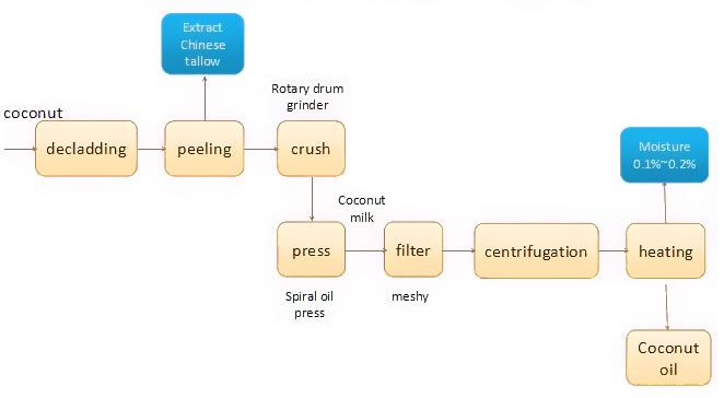 coconut oil pressing process