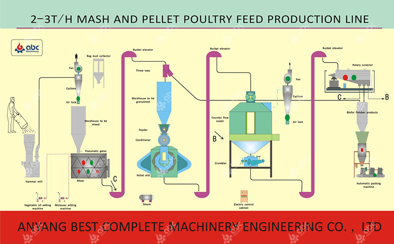 mash chicken feed manufacturing plant factory layout design