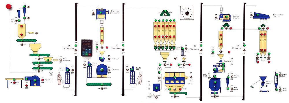 computer batching cattle and chicken feed production line project design