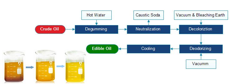 cooking oil refining process