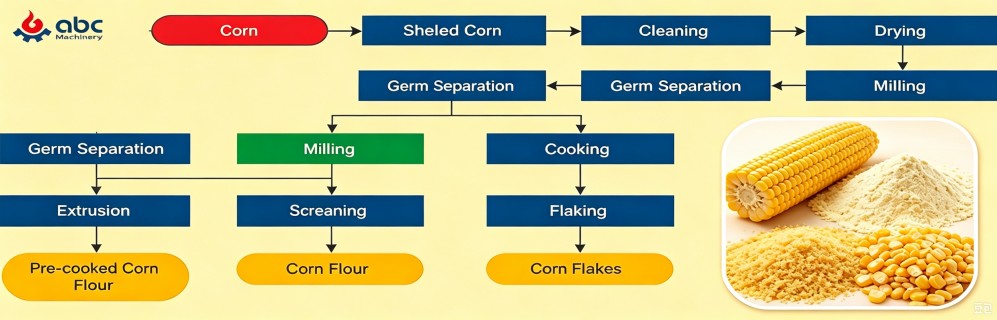 corn-flour-grits-manufacturing-flow-chart