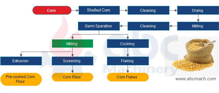 corn milling process design